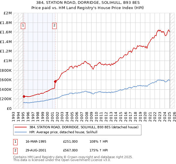 384, STATION ROAD, DORRIDGE, SOLIHULL, B93 8ES: Price paid vs HM Land Registry's House Price Index