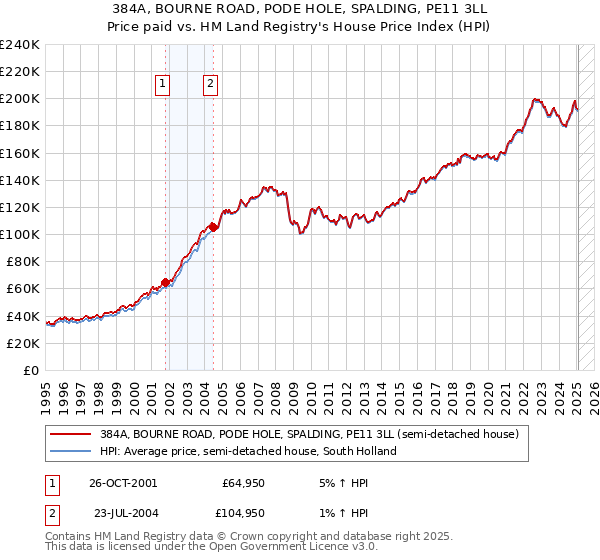 384A, BOURNE ROAD, PODE HOLE, SPALDING, PE11 3LL: Price paid vs HM Land Registry's House Price Index
