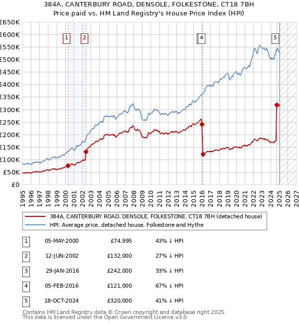 384A, CANTERBURY ROAD, DENSOLE, FOLKESTONE, CT18 7BH: Price paid vs HM Land Registry's House Price Index