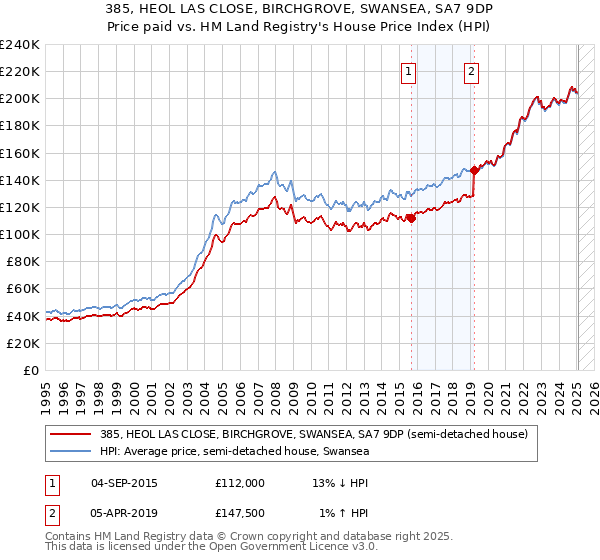 385, HEOL LAS CLOSE, BIRCHGROVE, SWANSEA, SA7 9DP: Price paid vs HM Land Registry's House Price Index