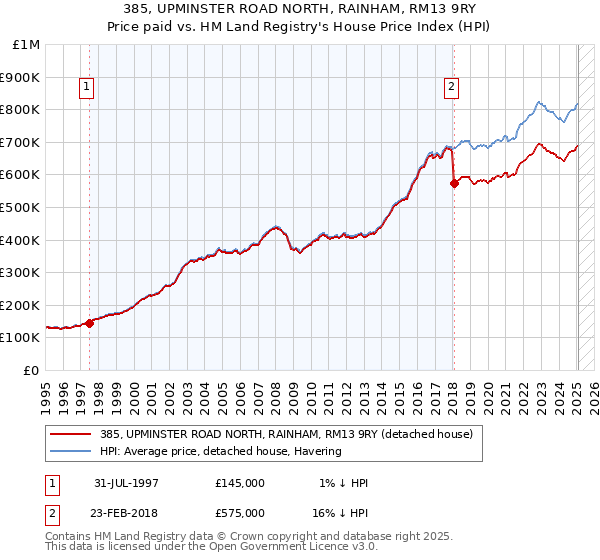 385, UPMINSTER ROAD NORTH, RAINHAM, RM13 9RY: Price paid vs HM Land Registry's House Price Index