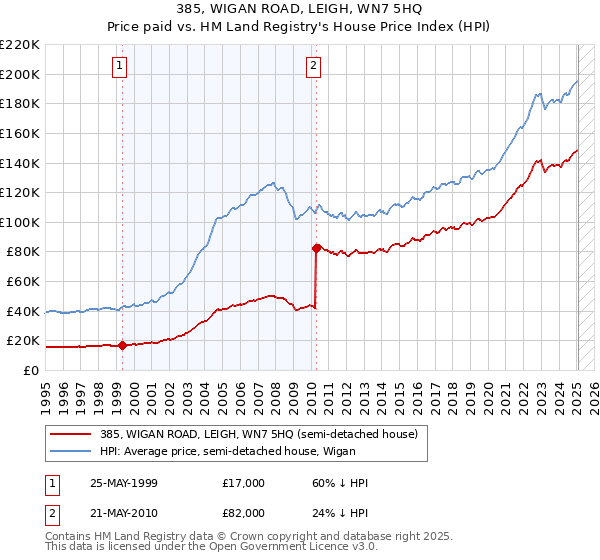 385, WIGAN ROAD, LEIGH, WN7 5HQ: Price paid vs HM Land Registry's House Price Index
