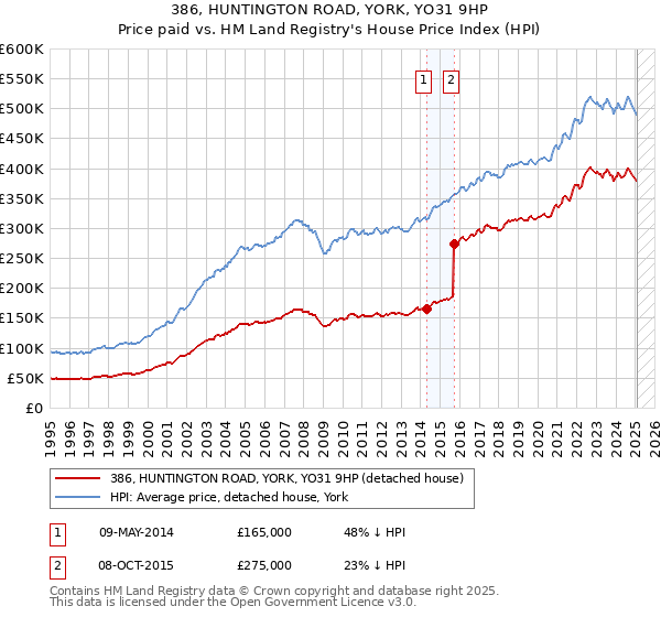 386, HUNTINGTON ROAD, YORK, YO31 9HP: Price paid vs HM Land Registry's House Price Index