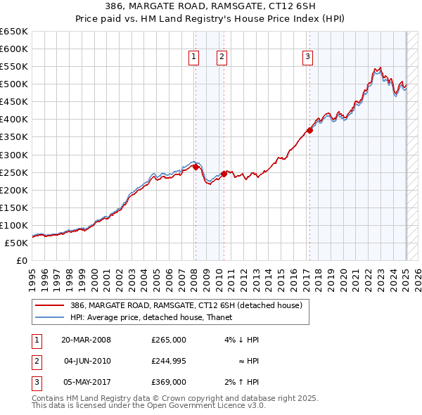 386, MARGATE ROAD, RAMSGATE, CT12 6SH: Price paid vs HM Land Registry's House Price Index