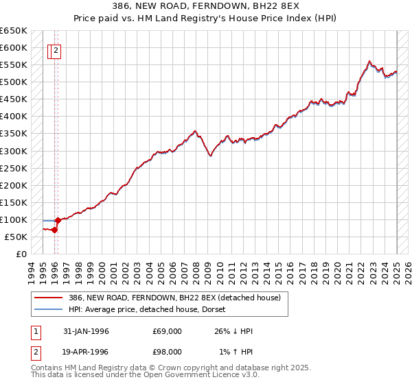 386, NEW ROAD, FERNDOWN, BH22 8EX: Price paid vs HM Land Registry's House Price Index