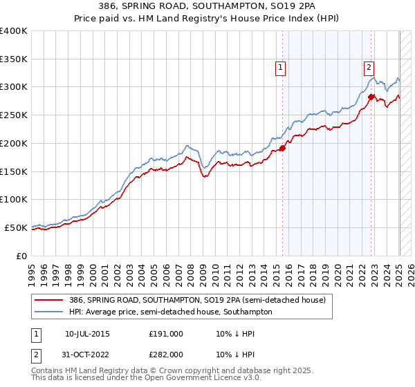 386, SPRING ROAD, SOUTHAMPTON, SO19 2PA: Price paid vs HM Land Registry's House Price Index