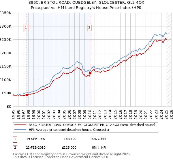 386C, BRISTOL ROAD, QUEDGELEY, GLOUCESTER, GL2 4QX: Price paid vs HM Land Registry's House Price Index