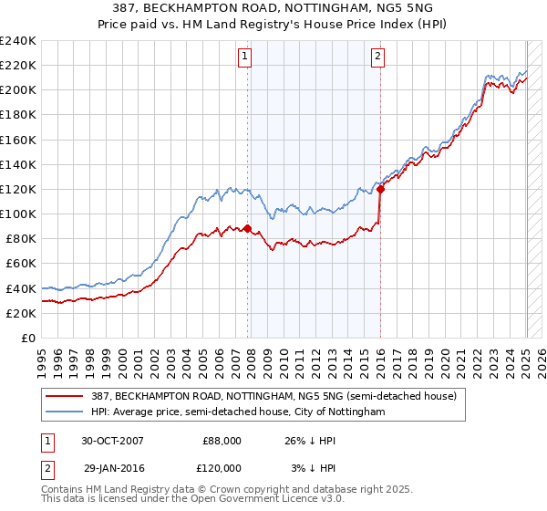 387, BECKHAMPTON ROAD, NOTTINGHAM, NG5 5NG: Price paid vs HM Land Registry's House Price Index