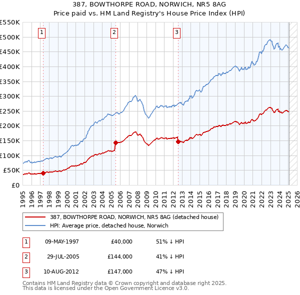 387, BOWTHORPE ROAD, NORWICH, NR5 8AG: Price paid vs HM Land Registry's House Price Index