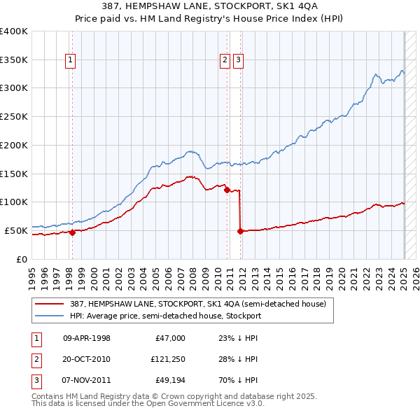 387, HEMPSHAW LANE, STOCKPORT, SK1 4QA: Price paid vs HM Land Registry's House Price Index