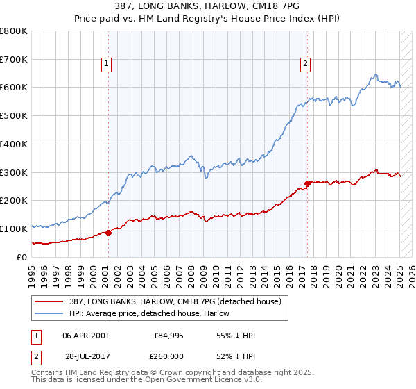387, LONG BANKS, HARLOW, CM18 7PG: Price paid vs HM Land Registry's House Price Index