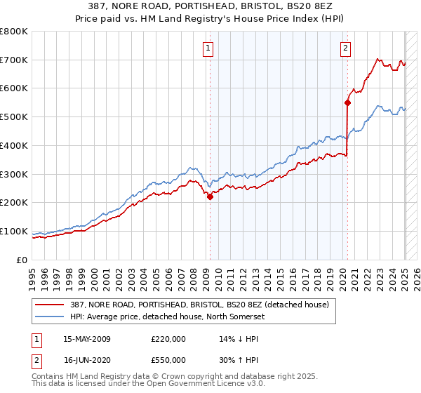 387, NORE ROAD, PORTISHEAD, BRISTOL, BS20 8EZ: Price paid vs HM Land Registry's House Price Index