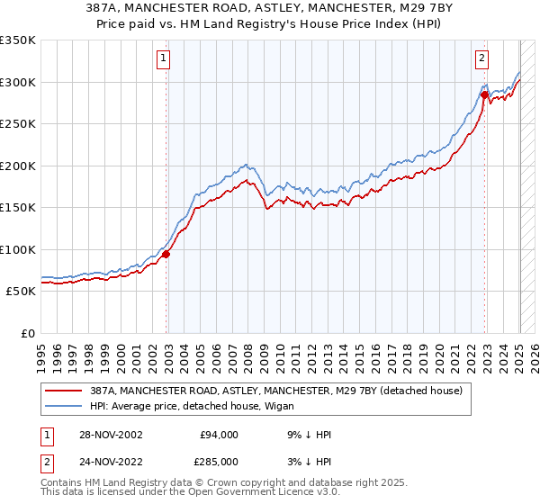 387A, MANCHESTER ROAD, ASTLEY, MANCHESTER, M29 7BY: Price paid vs HM Land Registry's House Price Index