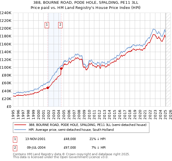 388, BOURNE ROAD, PODE HOLE, SPALDING, PE11 3LL: Price paid vs HM Land Registry's House Price Index