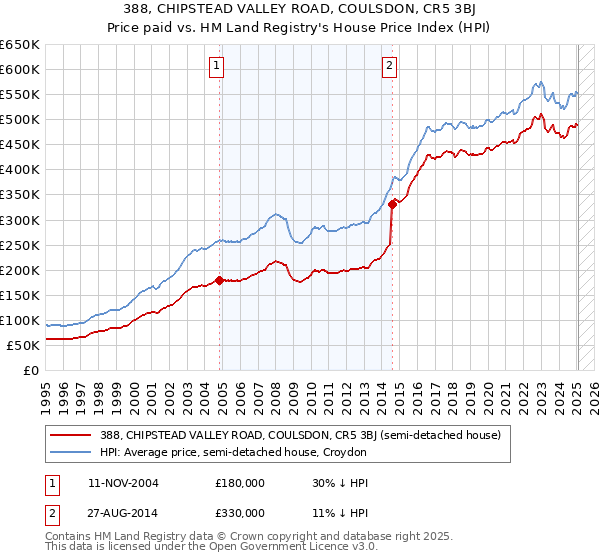 388, CHIPSTEAD VALLEY ROAD, COULSDON, CR5 3BJ: Price paid vs HM Land Registry's House Price Index