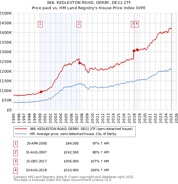 388, KEDLESTON ROAD, DERBY, DE22 2TF: Price paid vs HM Land Registry's House Price Index