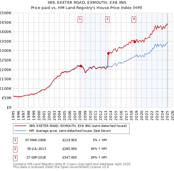 389, EXETER ROAD, EXMOUTH, EX8 3NS: Price paid vs HM Land Registry's House Price Index