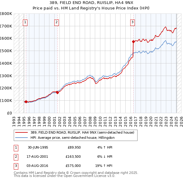 389, FIELD END ROAD, RUISLIP, HA4 9NX: Price paid vs HM Land Registry's House Price Index