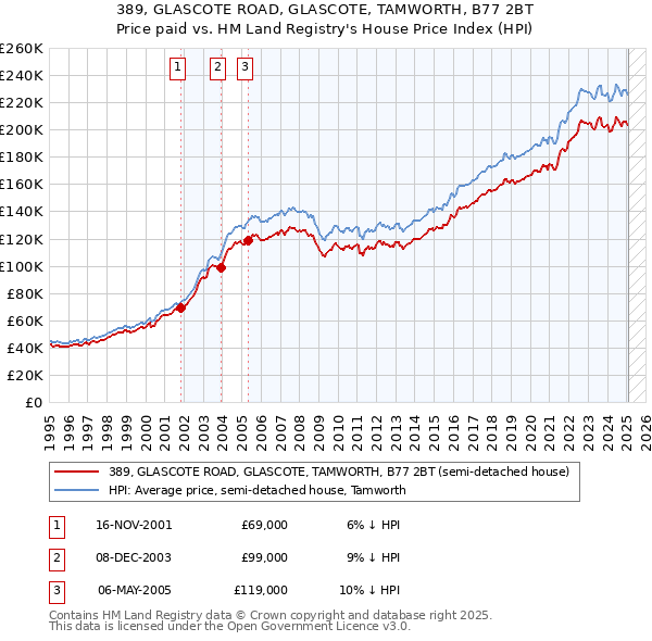 389, GLASCOTE ROAD, GLASCOTE, TAMWORTH, B77 2BT: Price paid vs HM Land Registry's House Price Index