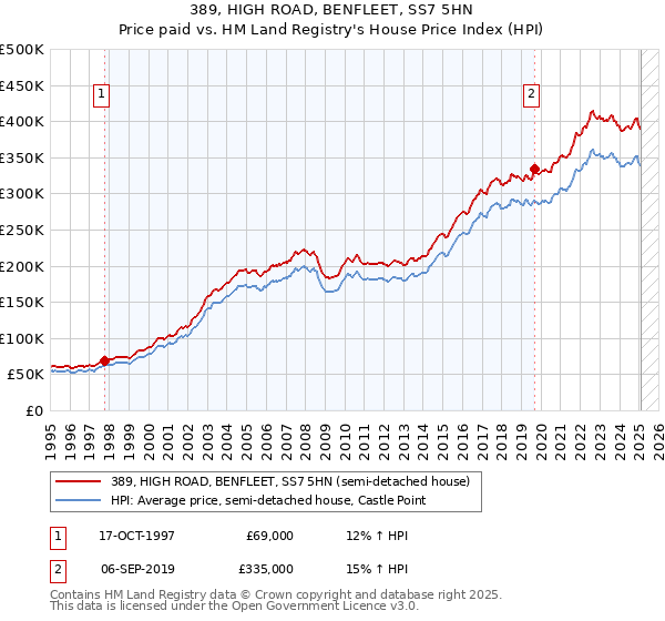 389, HIGH ROAD, BENFLEET, SS7 5HN: Price paid vs HM Land Registry's House Price Index