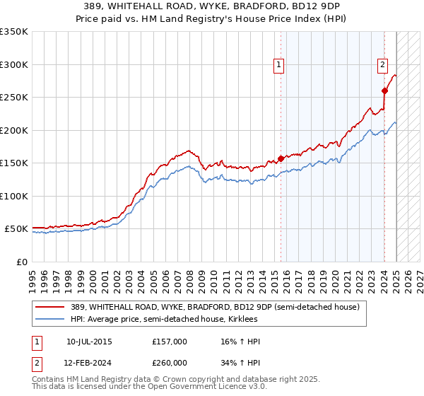 389, WHITEHALL ROAD, WYKE, BRADFORD, BD12 9DP: Price paid vs HM Land Registry's House Price Index