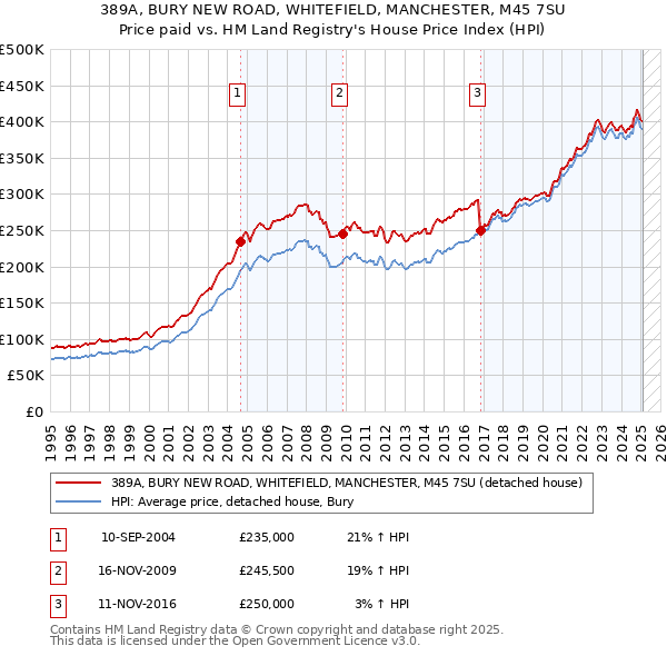 389A, BURY NEW ROAD, WHITEFIELD, MANCHESTER, M45 7SU: Price paid vs HM Land Registry's House Price Index