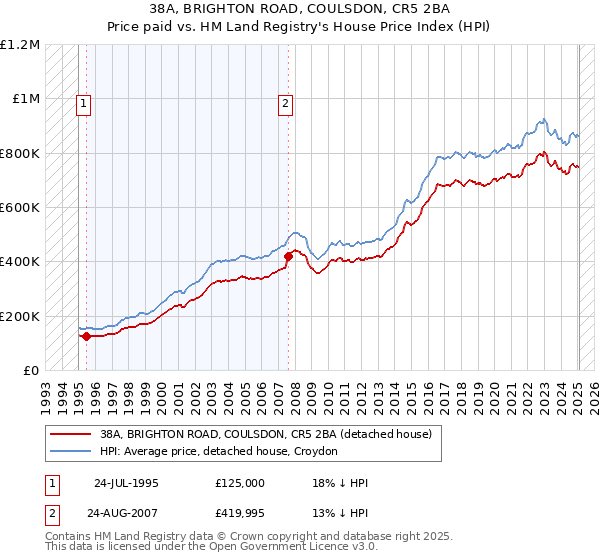 38A, BRIGHTON ROAD, COULSDON, CR5 2BA: Price paid vs HM Land Registry's House Price Index