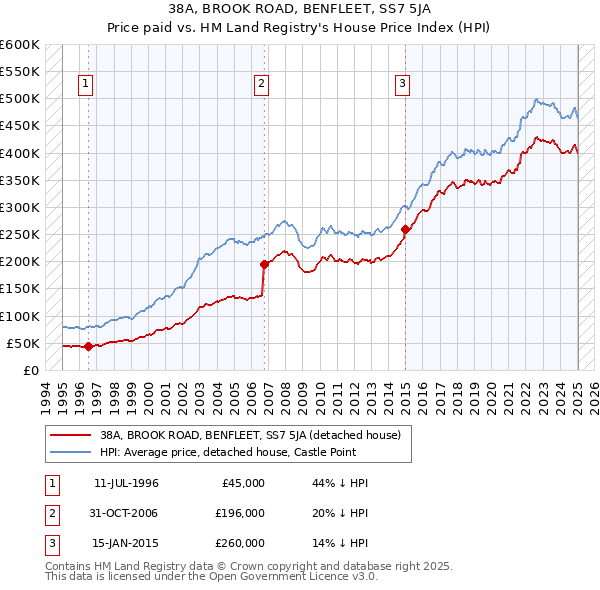 38A, BROOK ROAD, BENFLEET, SS7 5JA: Price paid vs HM Land Registry's House Price Index