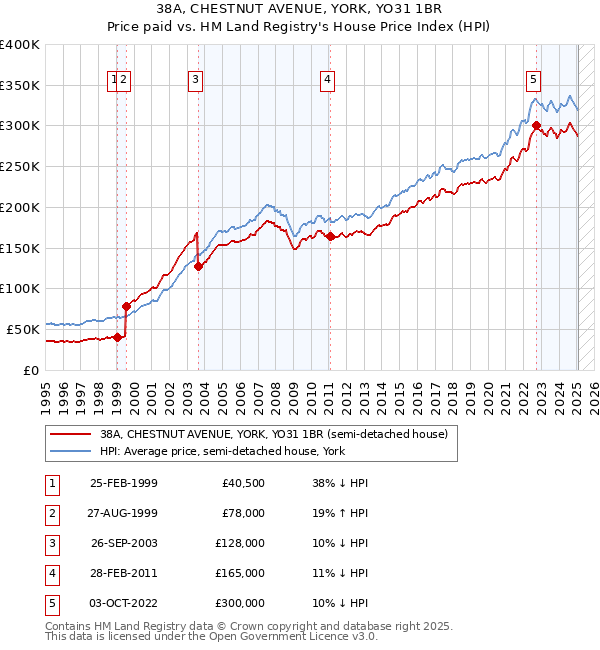 38A, CHESTNUT AVENUE, YORK, YO31 1BR: Price paid vs HM Land Registry's House Price Index