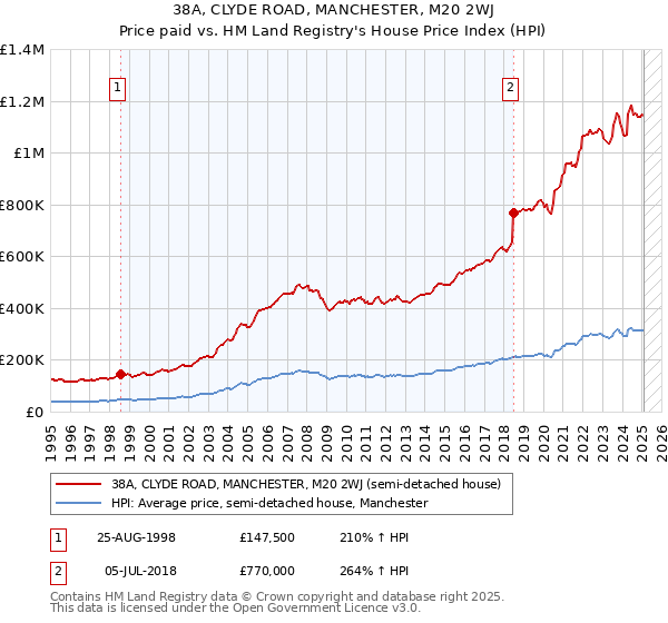 38A, CLYDE ROAD, MANCHESTER, M20 2WJ: Price paid vs HM Land Registry's House Price Index