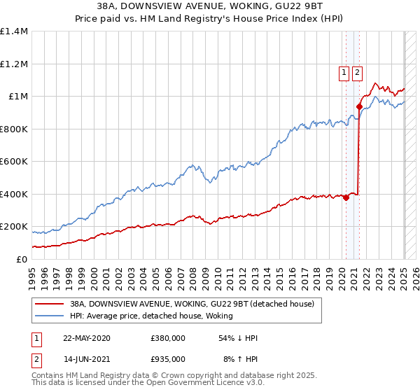 38A, DOWNSVIEW AVENUE, WOKING, GU22 9BT: Price paid vs HM Land Registry's House Price Index