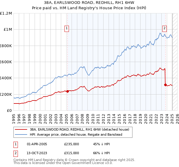 38A, EARLSWOOD ROAD, REDHILL, RH1 6HW: Price paid vs HM Land Registry's House Price Index