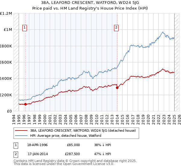 38A, LEAFORD CRESCENT, WATFORD, WD24 5JG: Price paid vs HM Land Registry's House Price Index