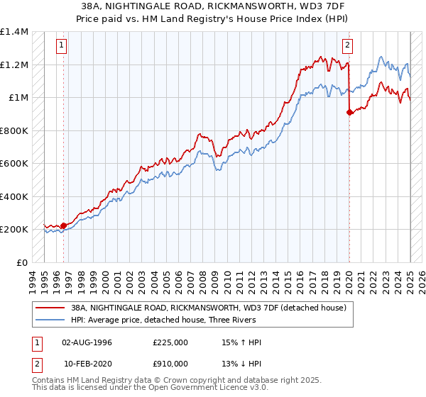 38A, NIGHTINGALE ROAD, RICKMANSWORTH, WD3 7DF: Price paid vs HM Land Registry's House Price Index