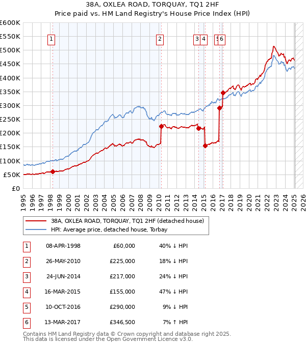 38A, OXLEA ROAD, TORQUAY, TQ1 2HF: Price paid vs HM Land Registry's House Price Index