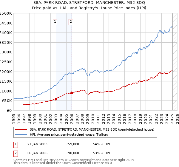 38A, PARK ROAD, STRETFORD, MANCHESTER, M32 8DQ: Price paid vs HM Land Registry's House Price Index