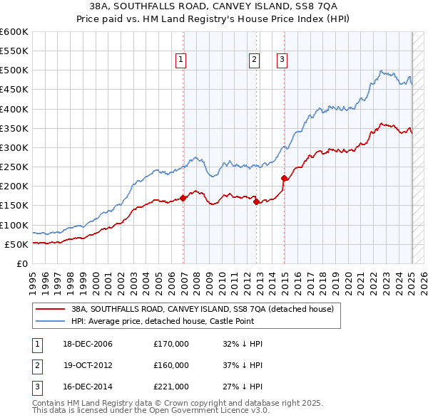 38A, SOUTHFALLS ROAD, CANVEY ISLAND, SS8 7QA: Price paid vs HM Land Registry's House Price Index