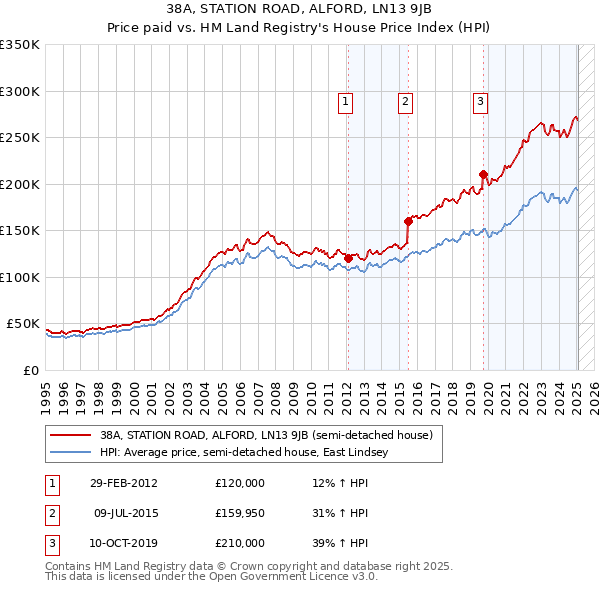 38A, STATION ROAD, ALFORD, LN13 9JB: Price paid vs HM Land Registry's House Price Index