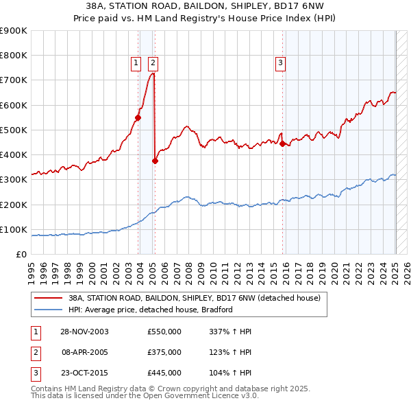 38A, STATION ROAD, BAILDON, SHIPLEY, BD17 6NW: Price paid vs HM Land Registry's House Price Index