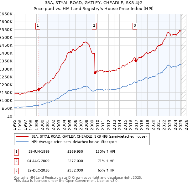 38A, STYAL ROAD, GATLEY, CHEADLE, SK8 4JG: Price paid vs HM Land Registry's House Price Index