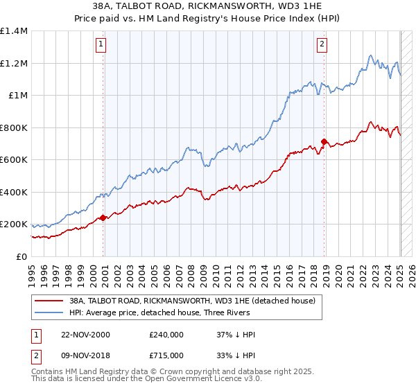 38A, TALBOT ROAD, RICKMANSWORTH, WD3 1HE: Price paid vs HM Land Registry's House Price Index