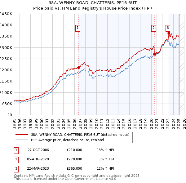 38A, WENNY ROAD, CHATTERIS, PE16 6UT: Price paid vs HM Land Registry's House Price Index