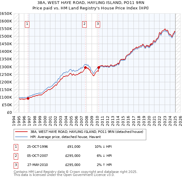 38A, WEST HAYE ROAD, HAYLING ISLAND, PO11 9RN: Price paid vs HM Land Registry's House Price Index