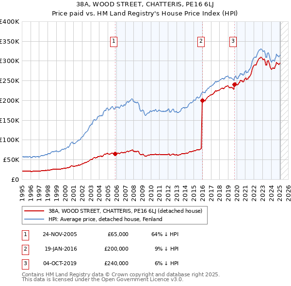 38A, WOOD STREET, CHATTERIS, PE16 6LJ: Price paid vs HM Land Registry's House Price Index
