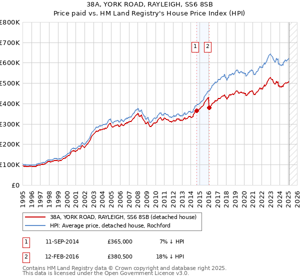 38A, YORK ROAD, RAYLEIGH, SS6 8SB: Price paid vs HM Land Registry's House Price Index