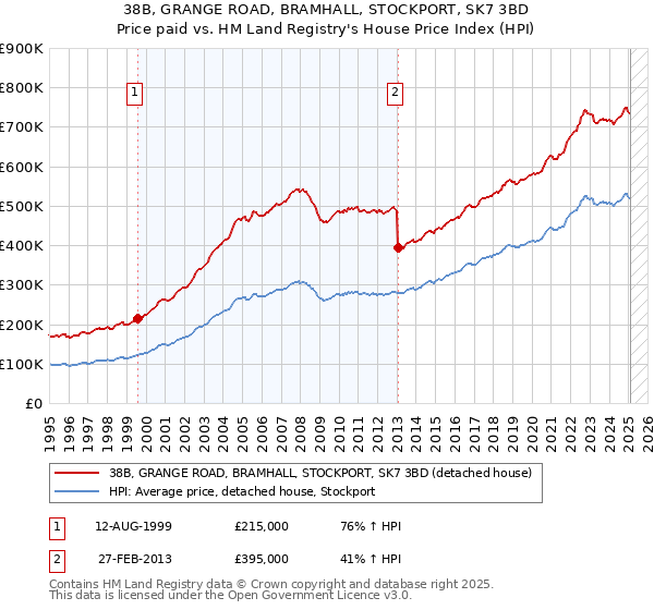 38B, GRANGE ROAD, BRAMHALL, STOCKPORT, SK7 3BD: Price paid vs HM Land Registry's House Price Index