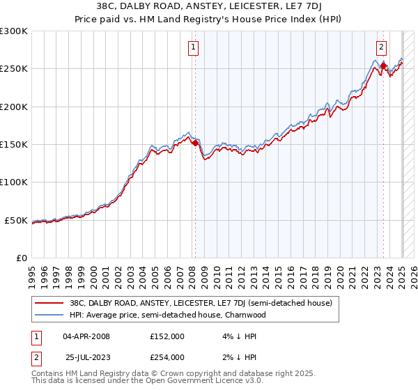 38C, DALBY ROAD, ANSTEY, LEICESTER, LE7 7DJ: Price paid vs HM Land Registry's House Price Index
