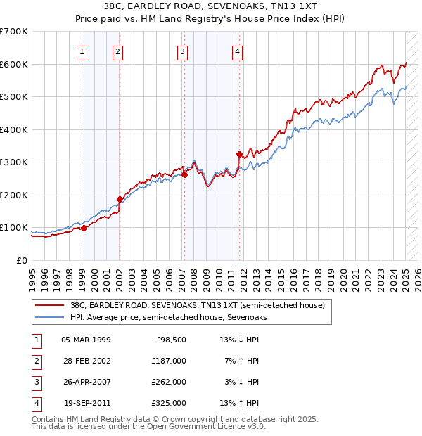 38C, EARDLEY ROAD, SEVENOAKS, TN13 1XT: Price paid vs HM Land Registry's House Price Index
