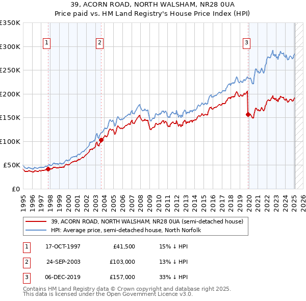 39, ACORN ROAD, NORTH WALSHAM, NR28 0UA: Price paid vs HM Land Registry's House Price Index