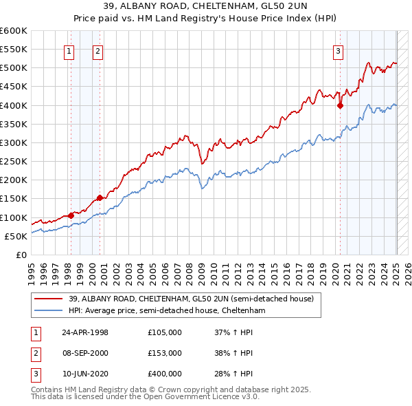 39, ALBANY ROAD, CHELTENHAM, GL50 2UN: Price paid vs HM Land Registry's House Price Index